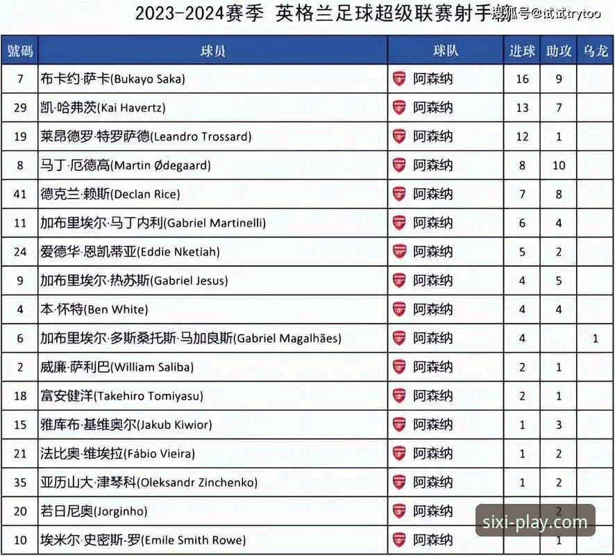 四喜娱乐平台 哲凯赖什20球里程碑背后,英超射手榜格局如何被改写?